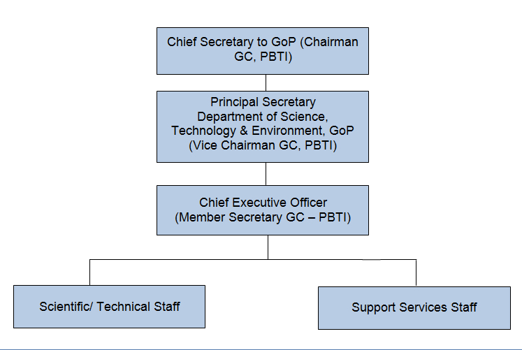 Department of Science, Technology and Environment